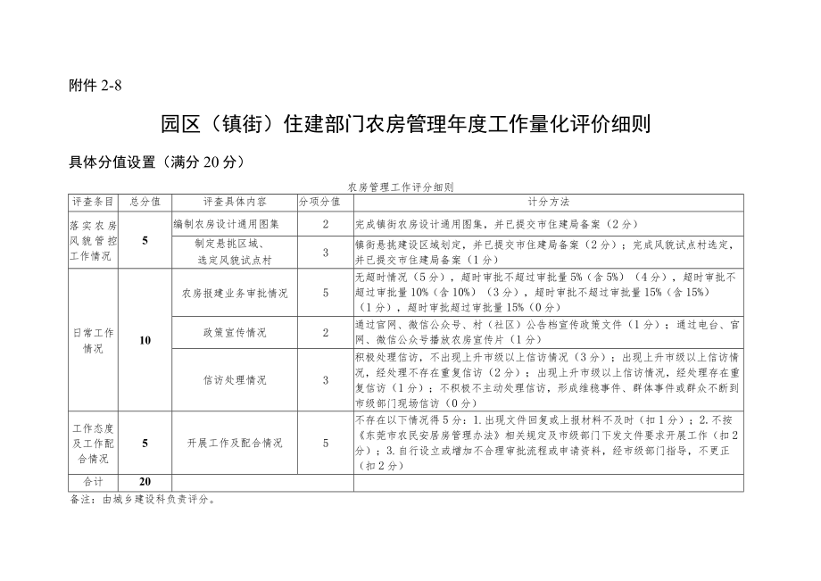 8城乡科—园区（镇街）住建部门农房管理年度工作量化评价细则（农房部分）.docx_第1页