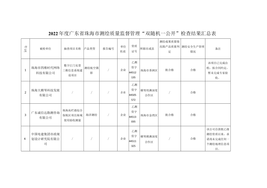 2018年度广东省珠海市测绘质量监督检查结果汇总表.docx_第1页
