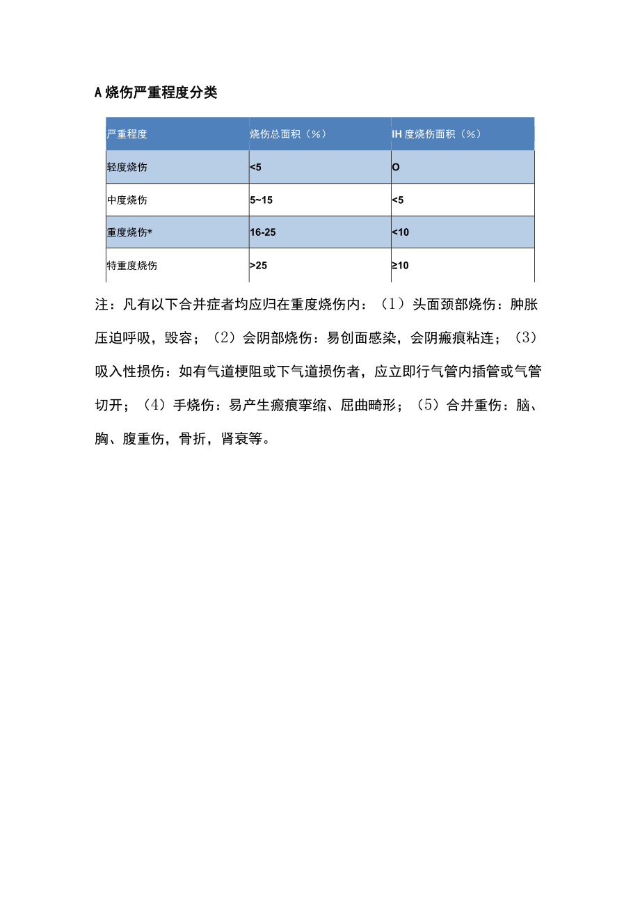 2022儿童烧伤评估及分类（全文）.docx_第3页