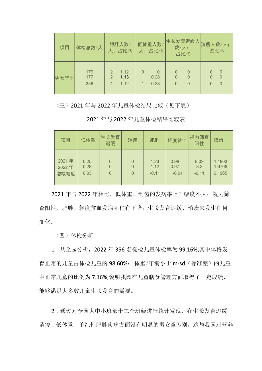 幼儿园2022体检结果分析.docx_第2页