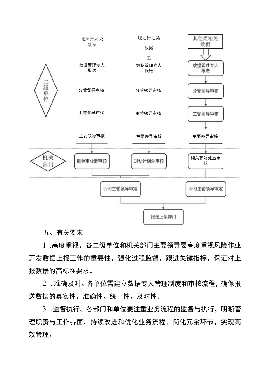 油气风险作业开发数据上报工作程序.docx_第2页