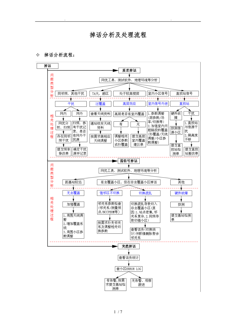 掉话分析与处理流程图.doc_第1页