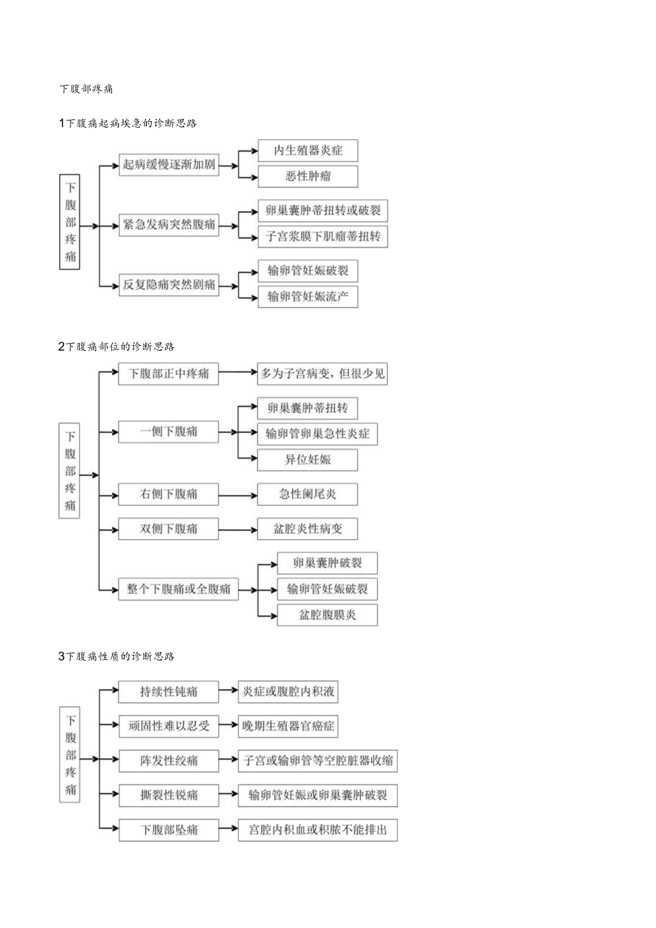 下腹部疼痛诊断思路图.docx_第1页