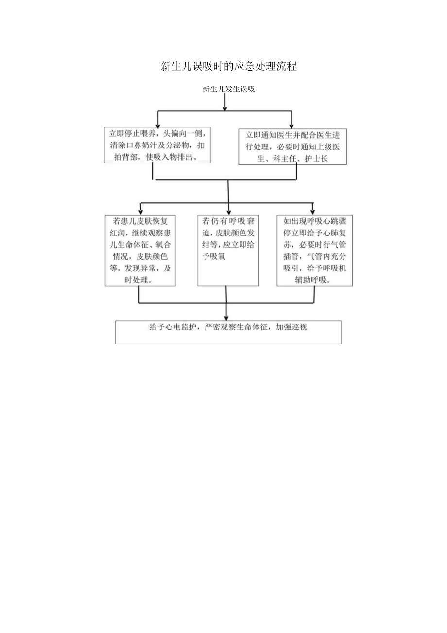 新生儿误吸的应急预案.docx_第2页