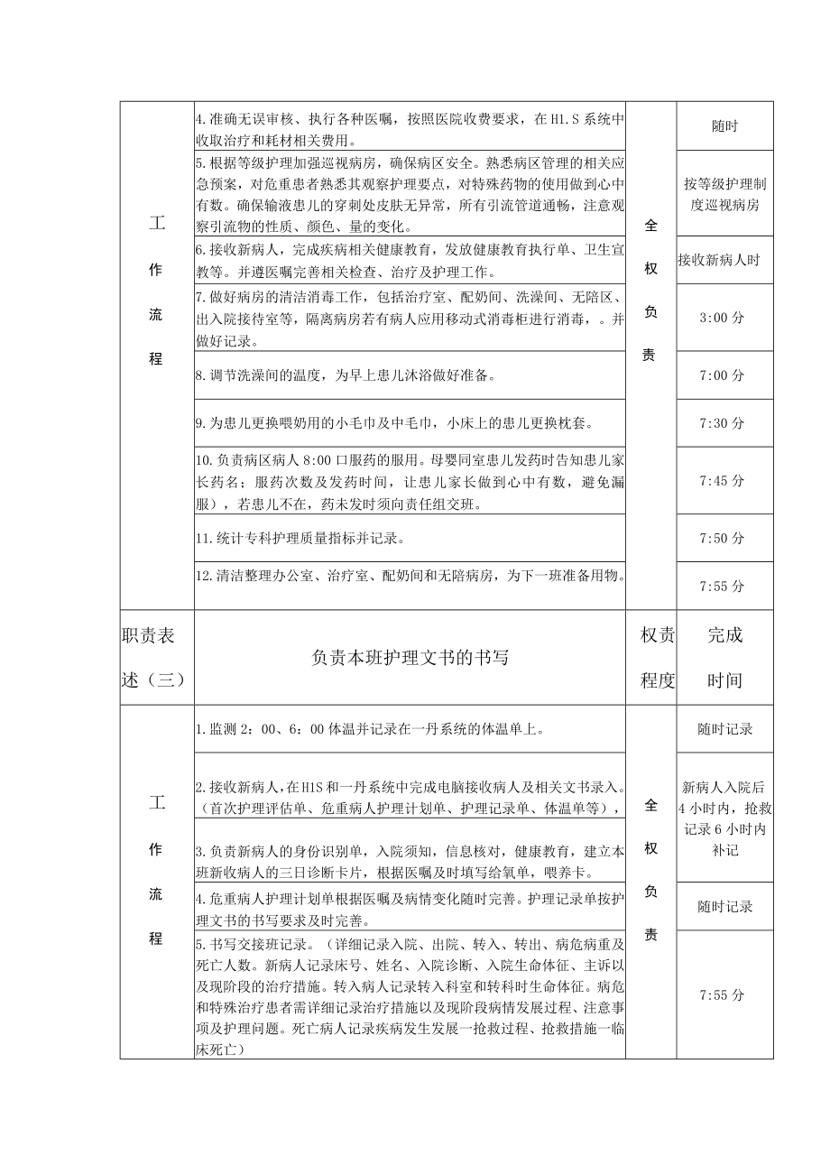 新生儿病区夜班岗位说明书（护理）.docx_第2页