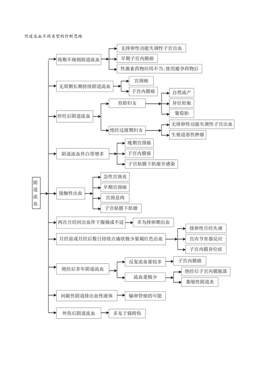 阴道流血不同类型的诊断思路图.docx_第1页