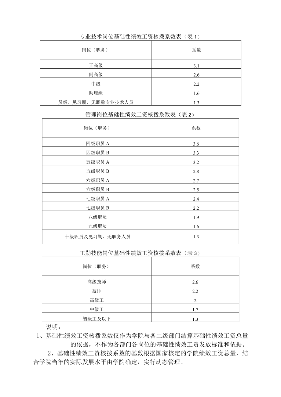 XXX学院绩效工资分配实施方案(修订.docx_第3页