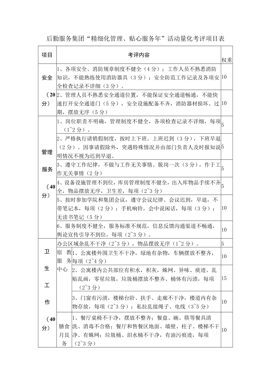 后勤服务集团“精细化管理、贴心服务年”活动量化考评项目表.docx_第1页