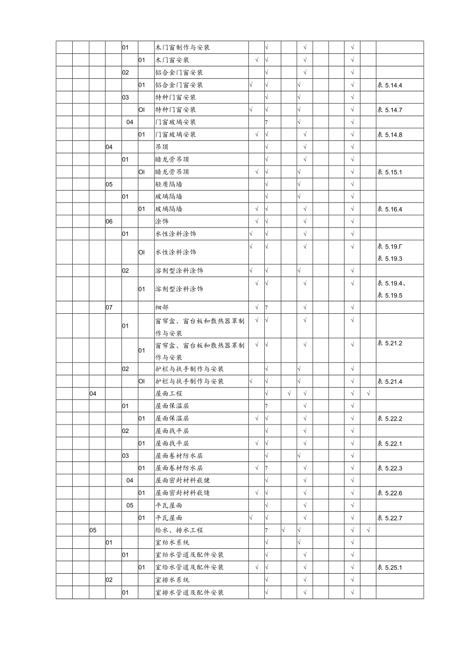 华能495MW风电场升压站土建工程项目划分表(最终版).docx_第3页