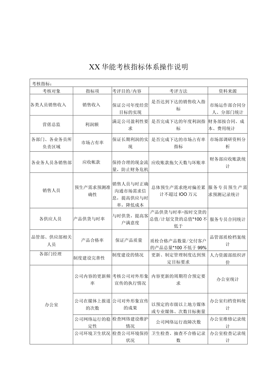 华能国际贸易人事考核指标体系操作说明.docx_第1页