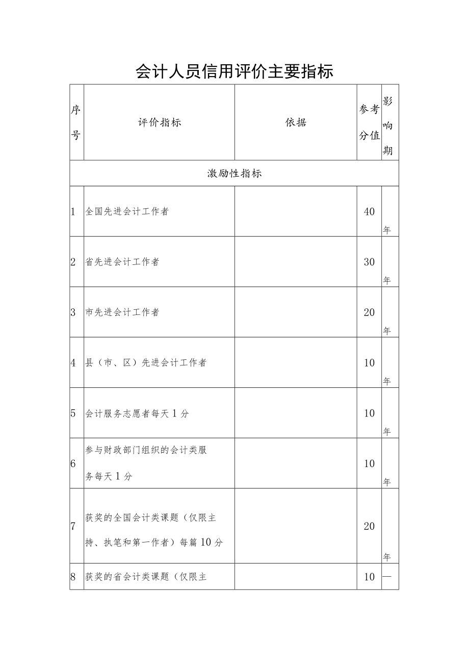 会计人员信用评价主要指标.docx_第1页