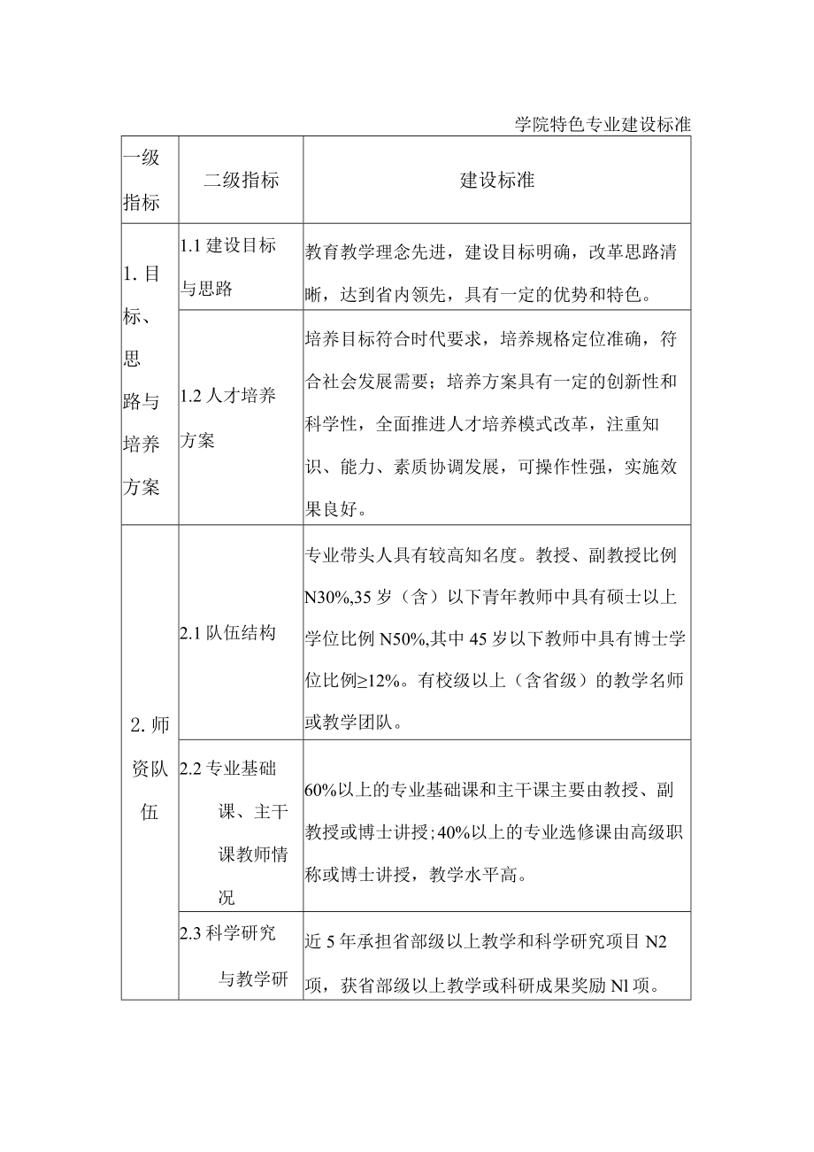 学院特色专业建设标准.docx_第1页