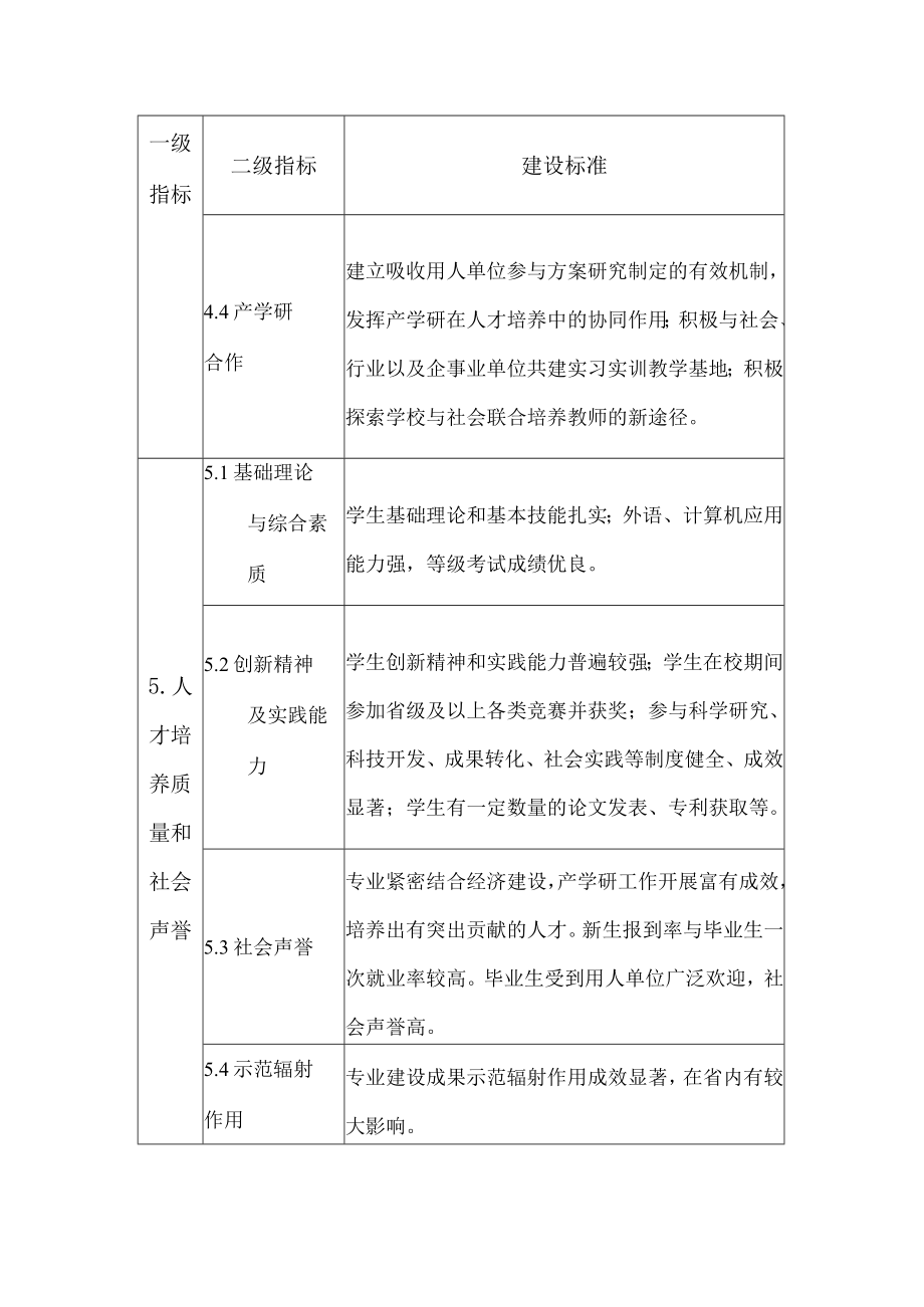 学院特色专业建设标准.docx_第3页