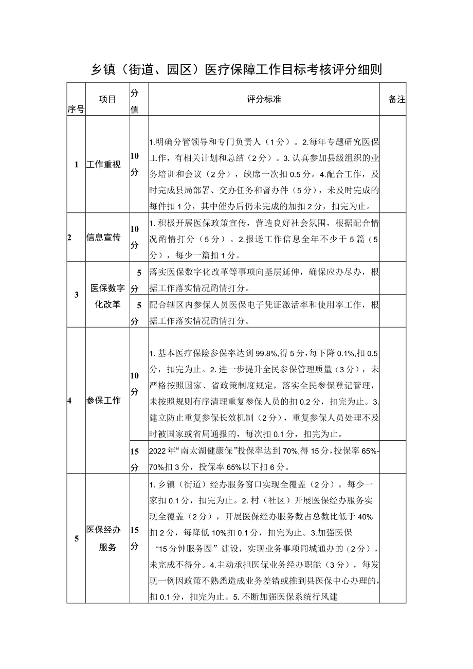 乡镇（街道、园区）医疗保障工作目标考核评分细则.docx_第1页