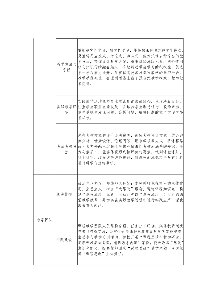 职业技术学院课程思政示范课程建设标准.docx_第2页