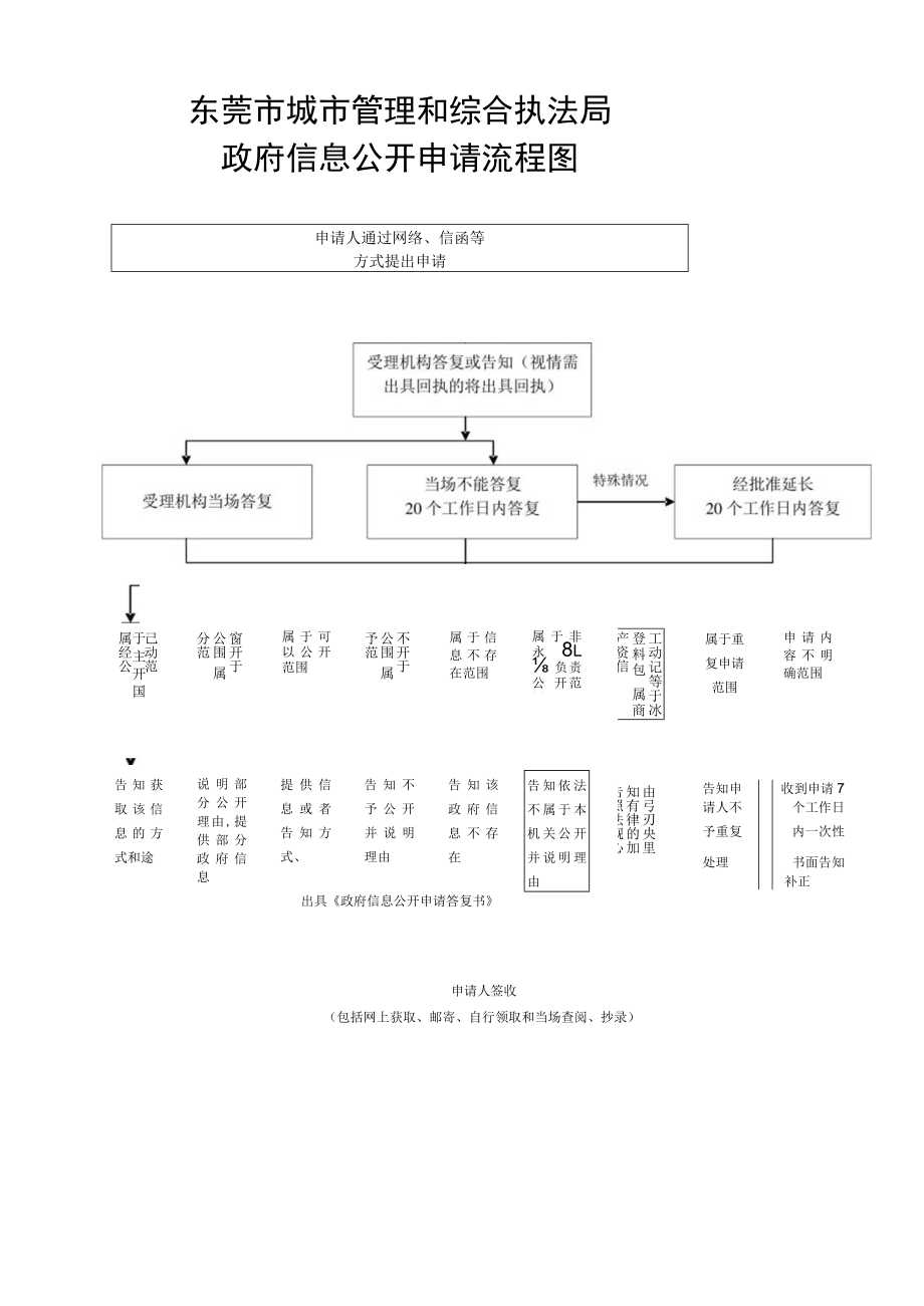 广东省政府办公厅政府信息公开申请流程图.docx_第1页