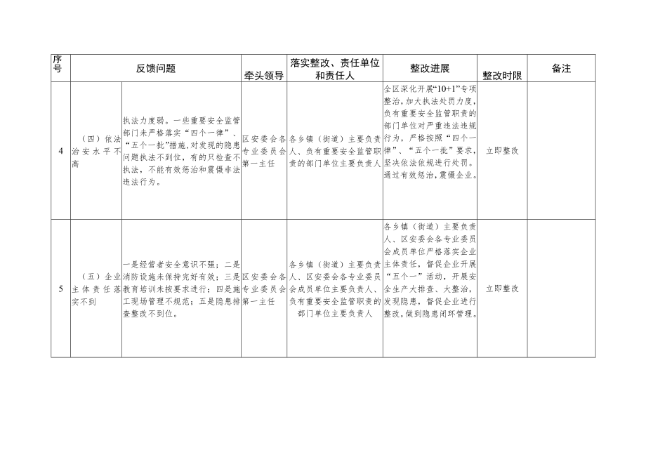 青原区安全生产巡查督导问题整改落实情况统计表.docx_第3页