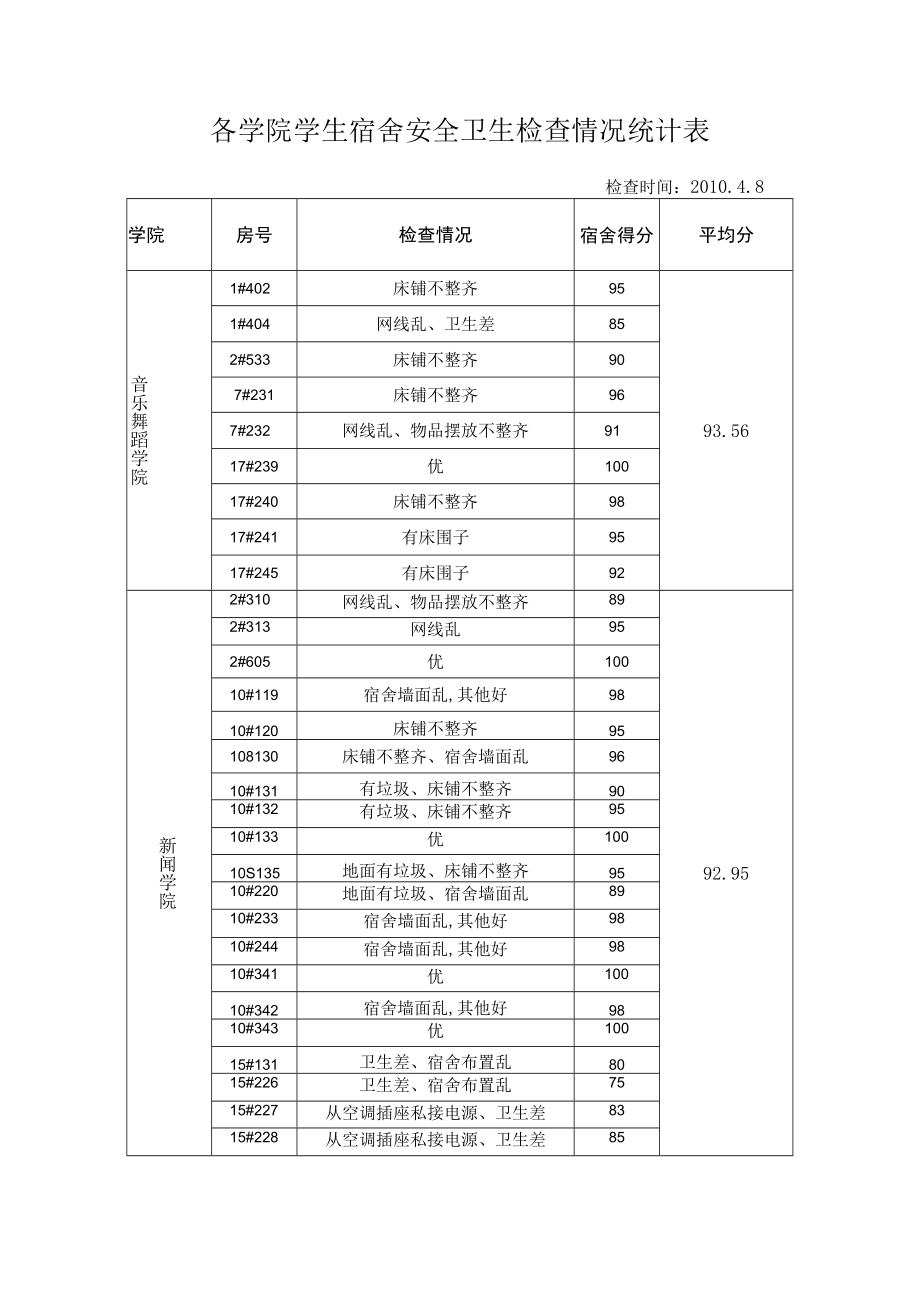 学生宿舍安全卫生检查情况通报.docx_第2页