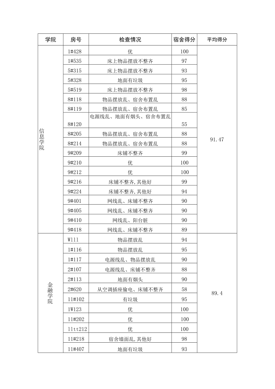 学生宿舍安全卫生检查情况通报.docx_第3页