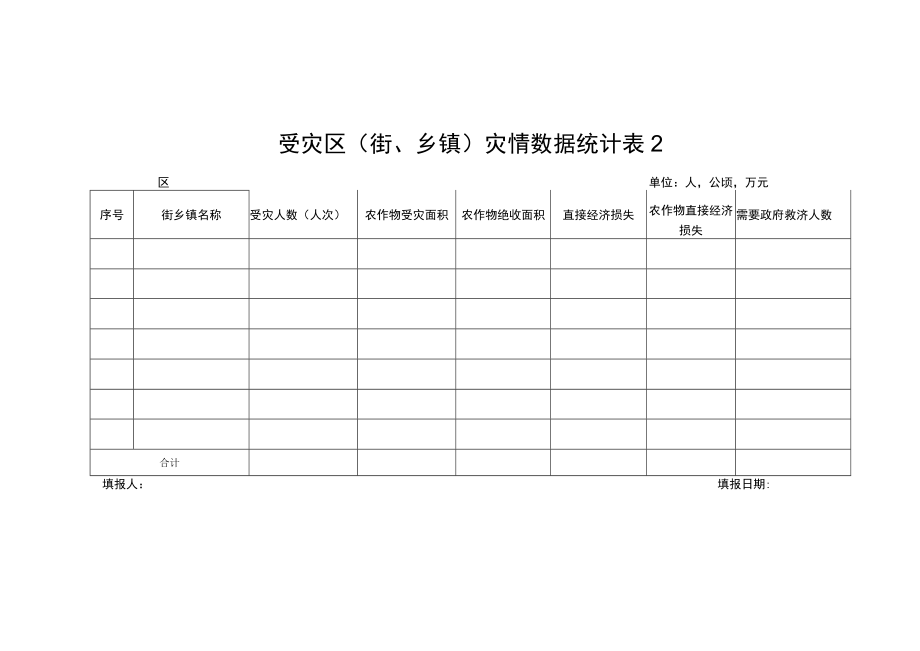 天津市自然灾害受灾区（街、乡镇）灾情数据统计表、受灾群众救助申请审批表、救助资金申请建议模板.docx_第3页