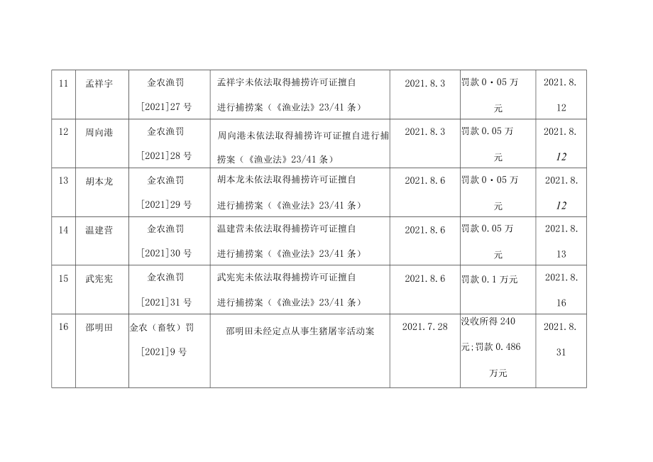 金乡县农业农村局行政处罚案件统计021年.docx_第3页