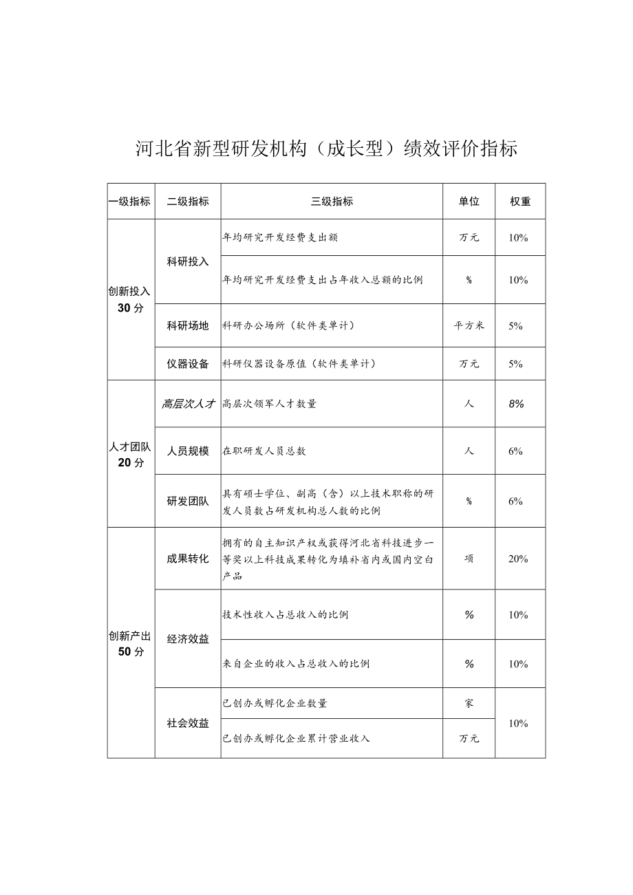 河北省新型研发机构基本条件审查表、绩效评价指标.docx_第3页