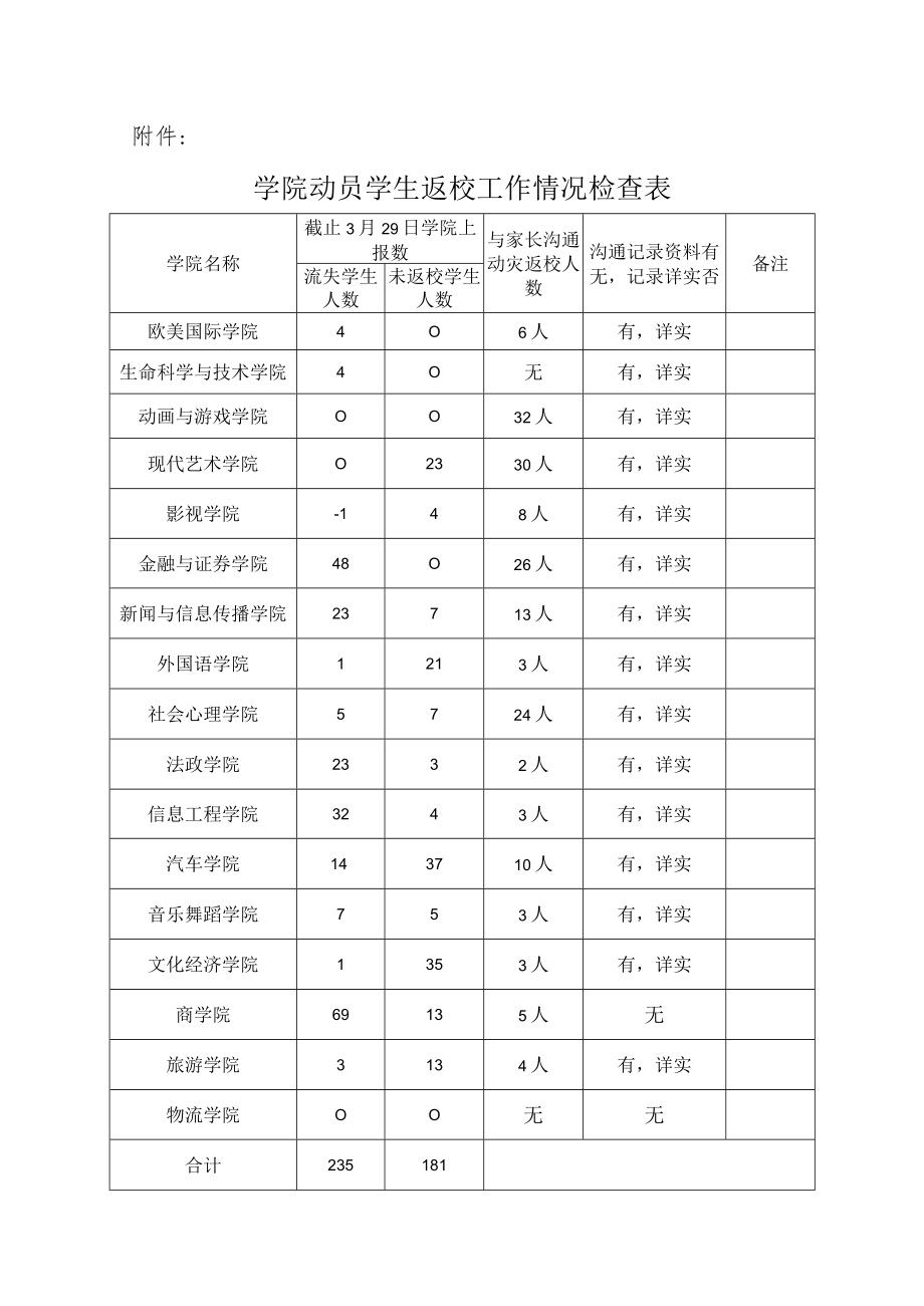 学字[2010]18号 关于学生返校工作的检查通报.docx_第2页