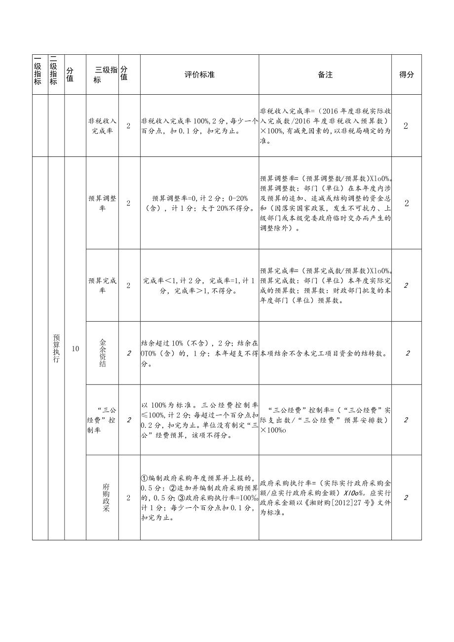 邵阳县塘渡口第四完全小学部门整体支出绩效评价指标评分表.docx_第2页