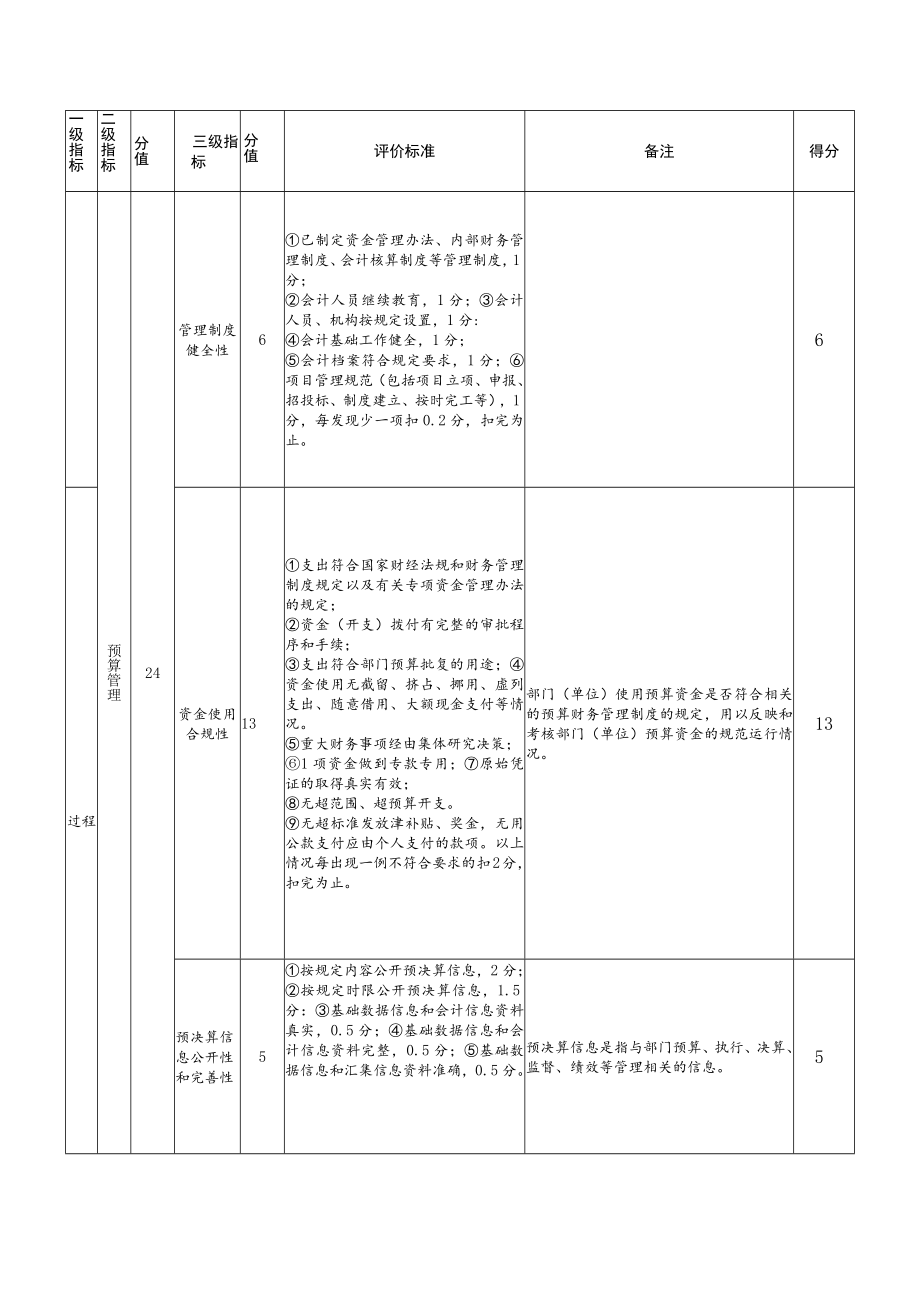 邵阳县塘渡口第四完全小学部门整体支出绩效评价指标评分表.docx_第3页