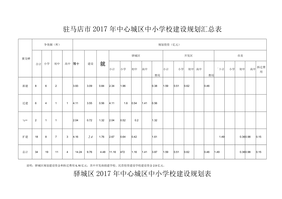 驻马店市2017年中心城区中小学校建设规划汇总表.docx_第1页