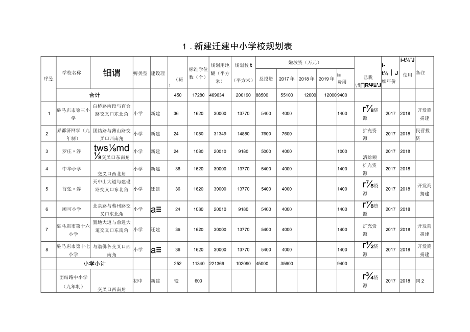 驻马店市2017年中心城区中小学校建设规划汇总表.docx_第2页