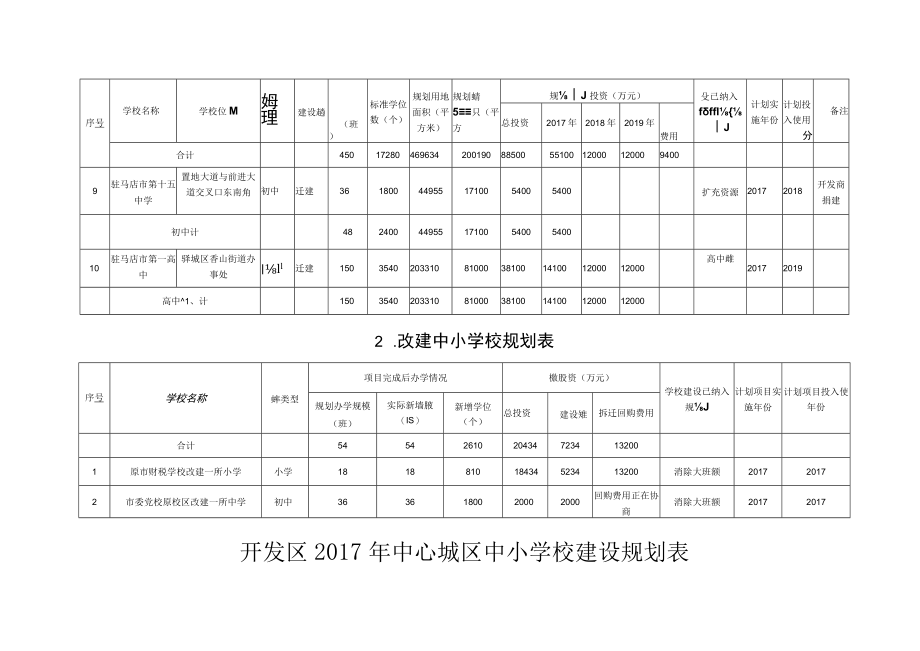 驻马店市2017年中心城区中小学校建设规划汇总表.docx_第3页