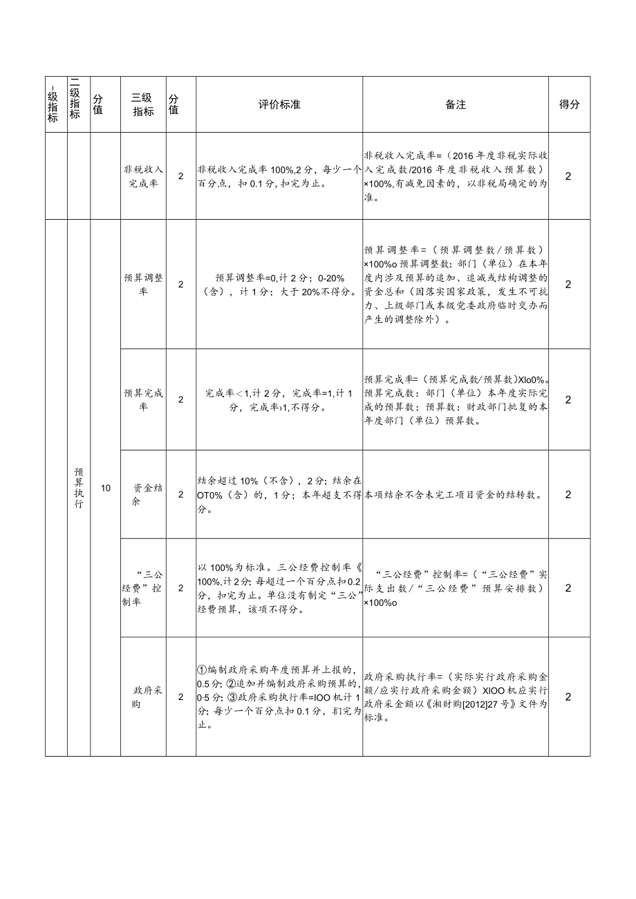 邵阳县塘渡口镇第五完全小学部门整体支出绩效评价指标评分表.docx_第2页