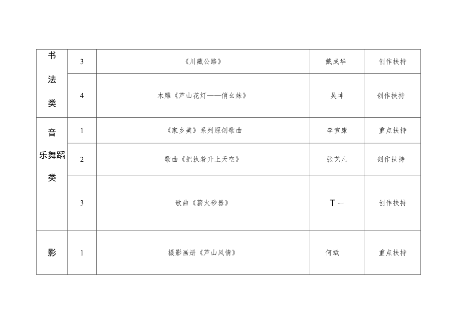 雅安市2018年度重点文艺创作申报项目评审结果汇总表.docx_第2页