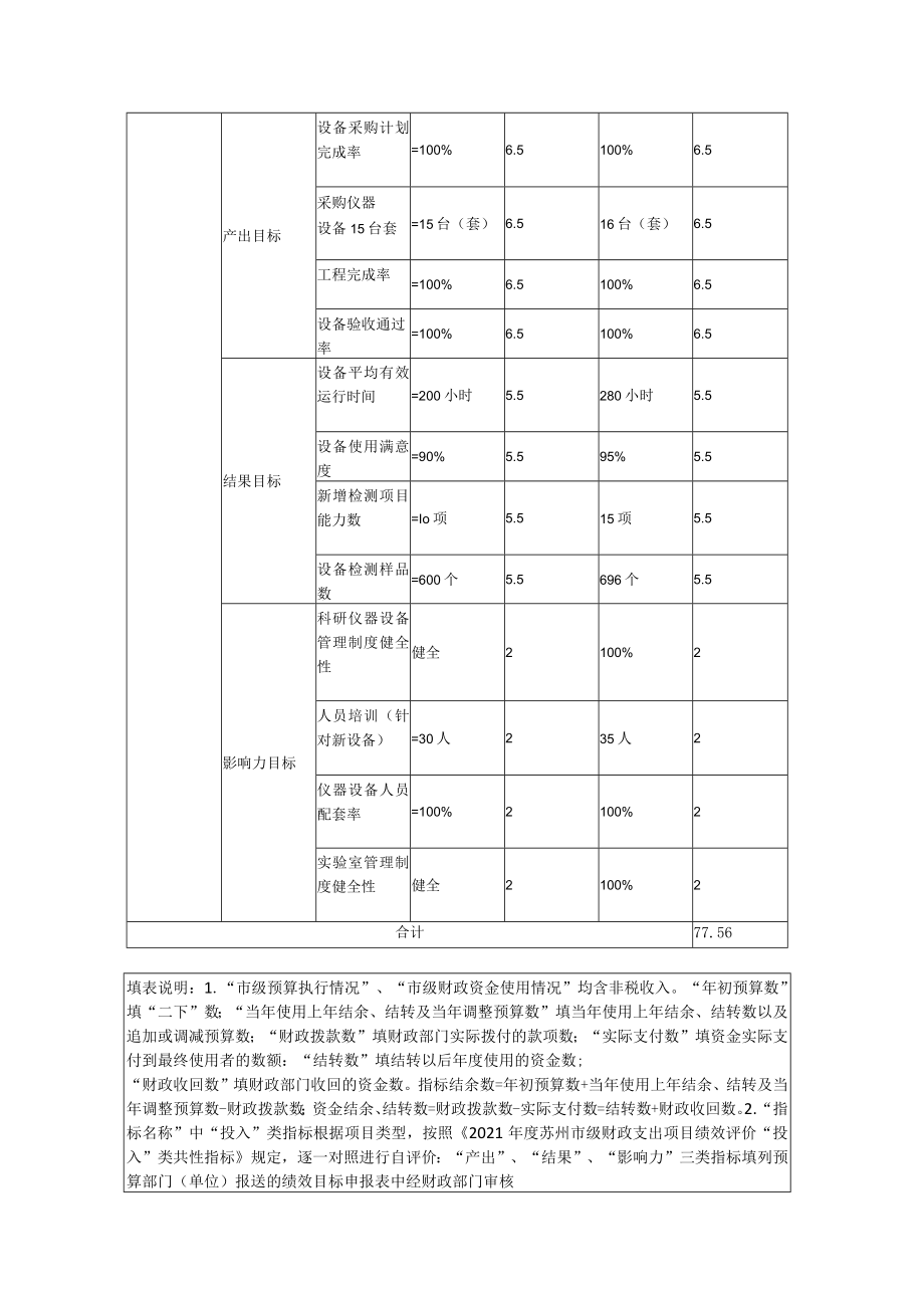 苏州市级财政支出项目绩效自评价报告.docx_第2页