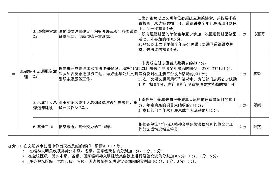 金坛区水利局文明城市创建考核目标任务分解表.docx_第2页