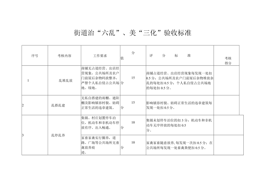 街道治“六乱”、美“三化”验收标准.docx_第1页