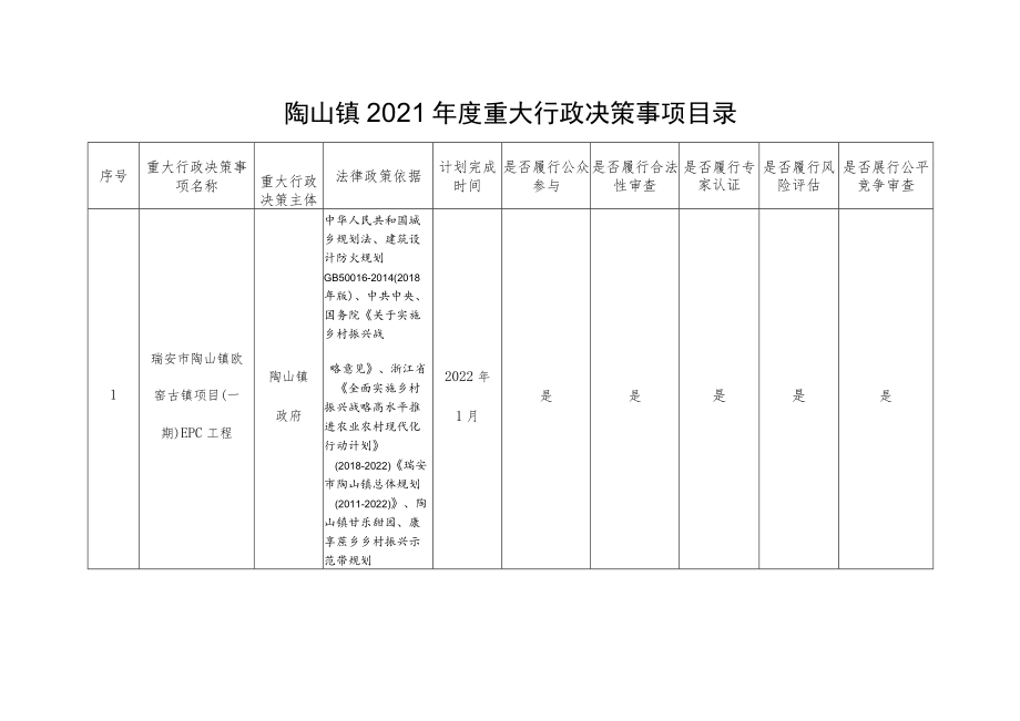 陶山镇2021年度重大行政决策事项目录.docx_第1页