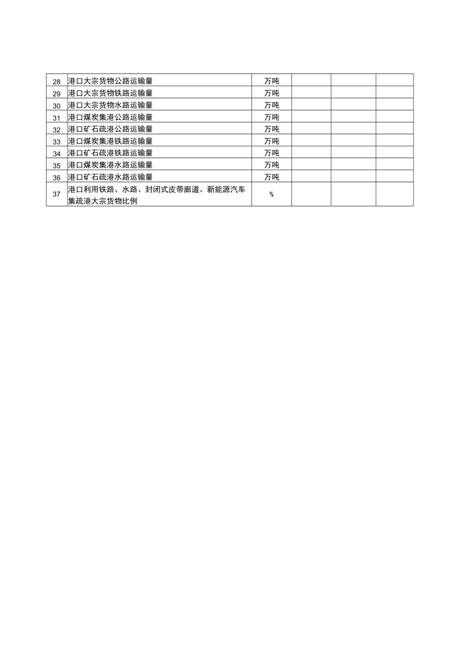 运输结构调整工作监测分析表县市、区填报日期.docx_第2页