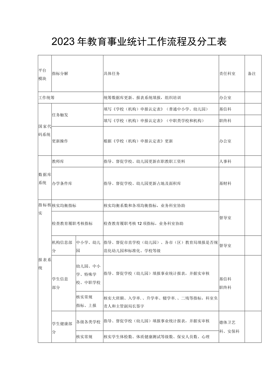 2023年教育事业统计工作流程及分工表.docx_第1页