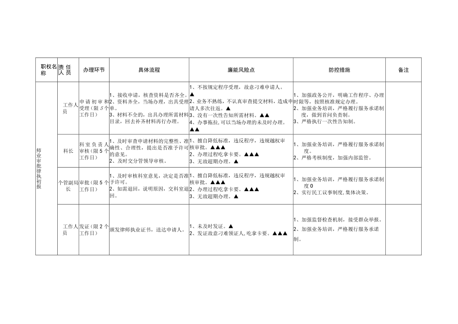 赣州市司法局廉能风险防控标准化作业规程.docx_第3页