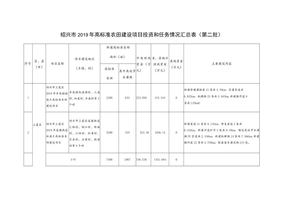 绍兴市2019年高标准农田建设项目投资和任务情况汇总表第二批.docx_第1页