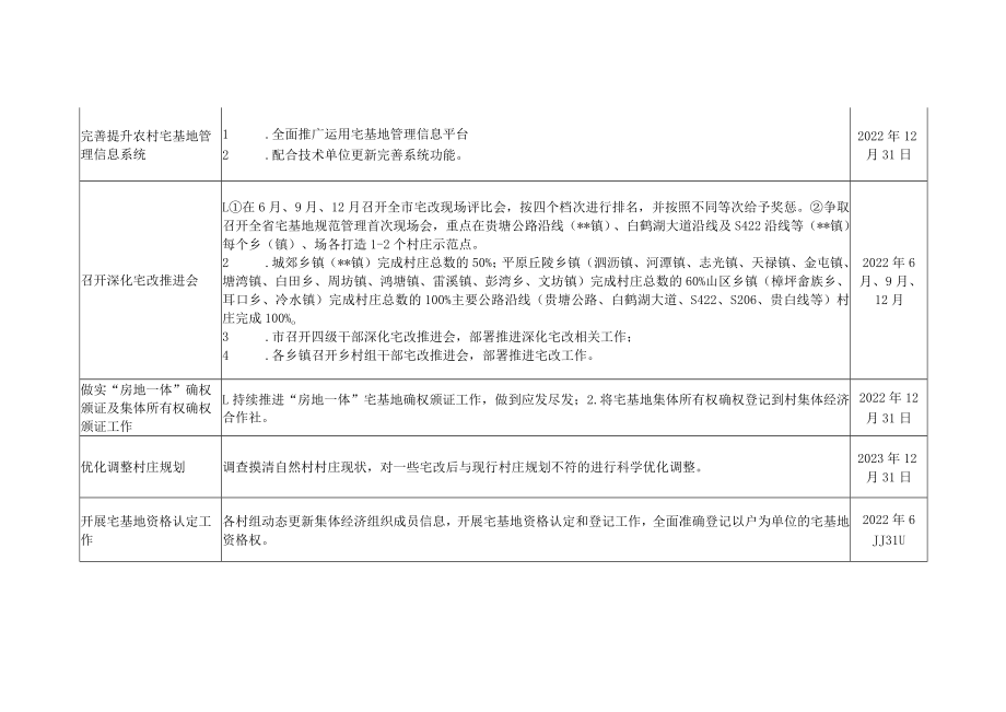 农村宅基地制度改革与规范管理主要工作安排表.docx_第2页