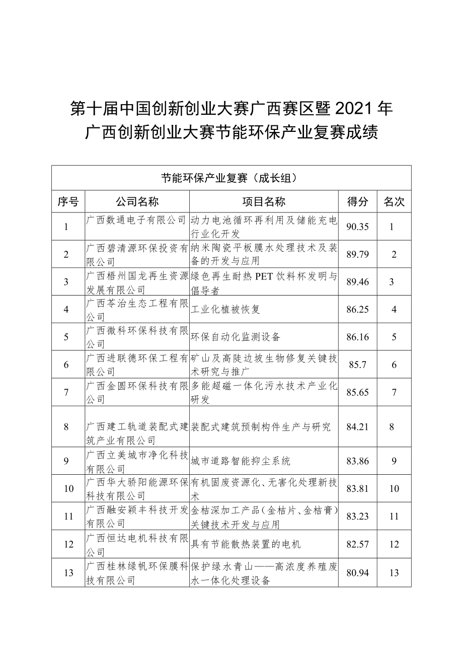 第十届中国创新创业大赛广西赛区暨2021年广西创新创业大赛节能环保产业复赛成绩.docx_第1页