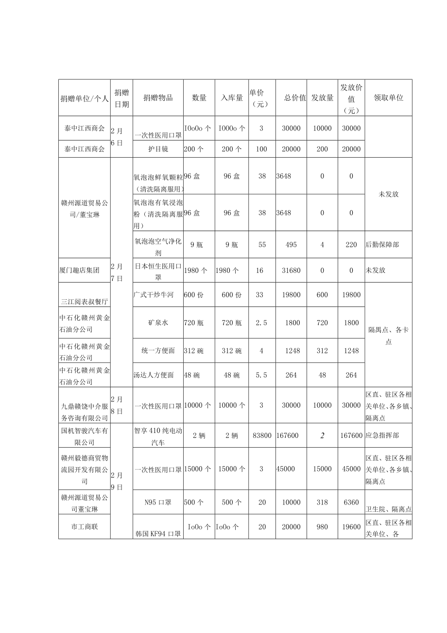 赣州经开区应对新冠肺炎接受捐赠物资发放情况.docx_第3页