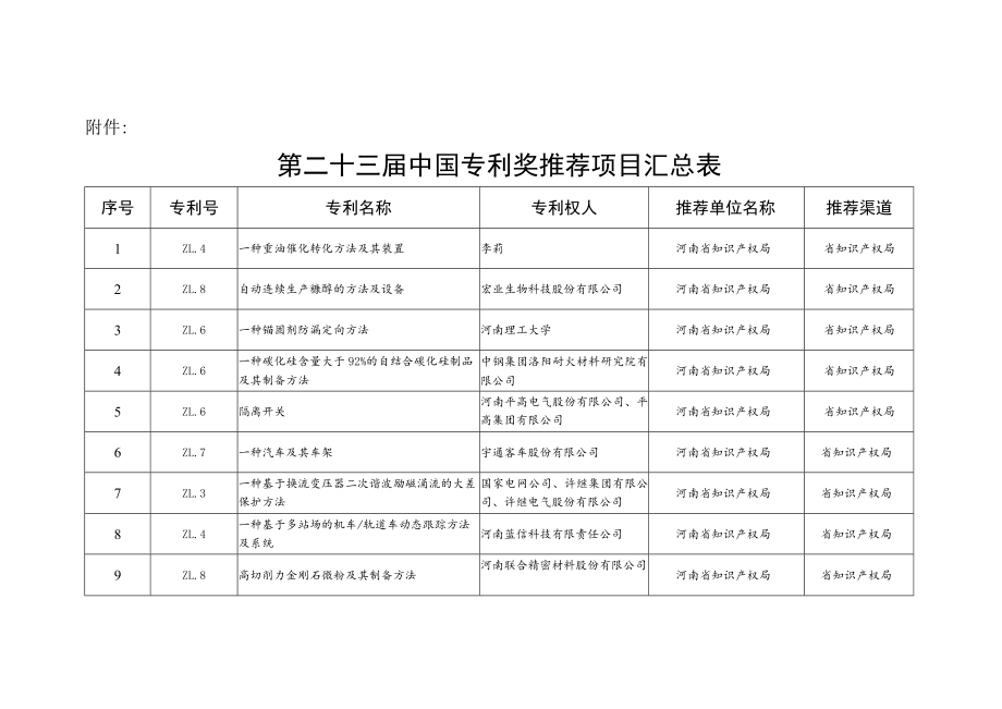 第二十三届中国专利奖推荐项目汇总表.docx_第1页