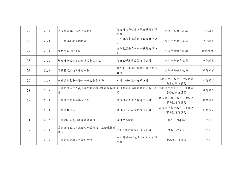 第二十三届中国专利奖推荐项目汇总表.docx_第3页