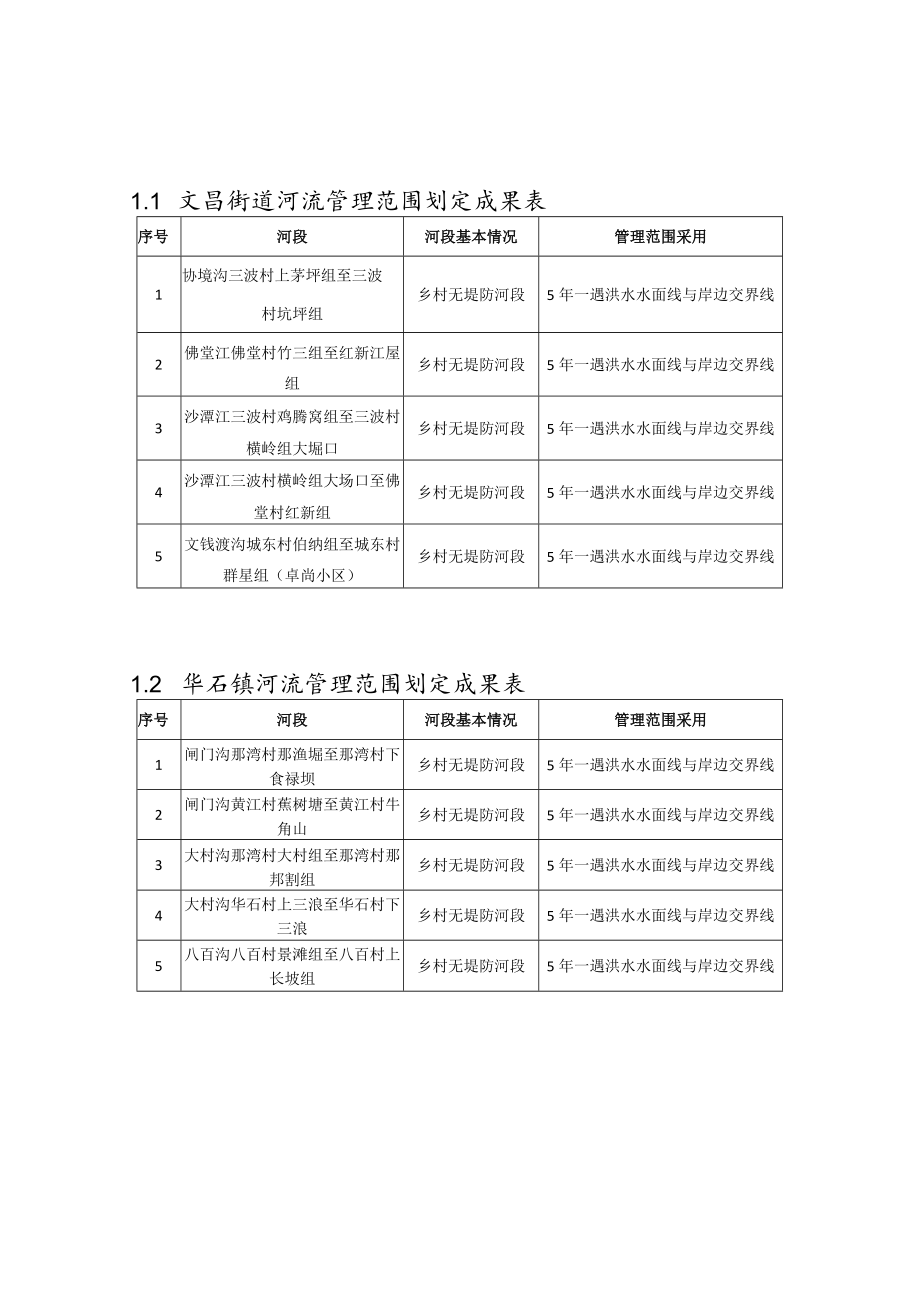 防城区50km2以下的73条河流管理范围划定成果文昌街道河流管理范围划定成果表.docx_第1页