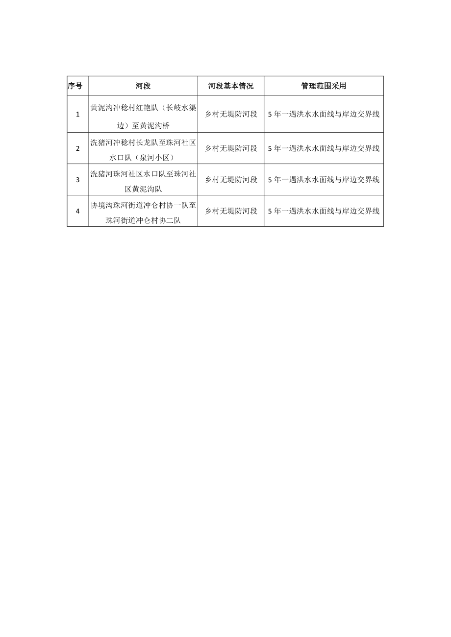 防城区50km2以下的73条河流管理范围划定成果文昌街道河流管理范围划定成果表.docx_第2页