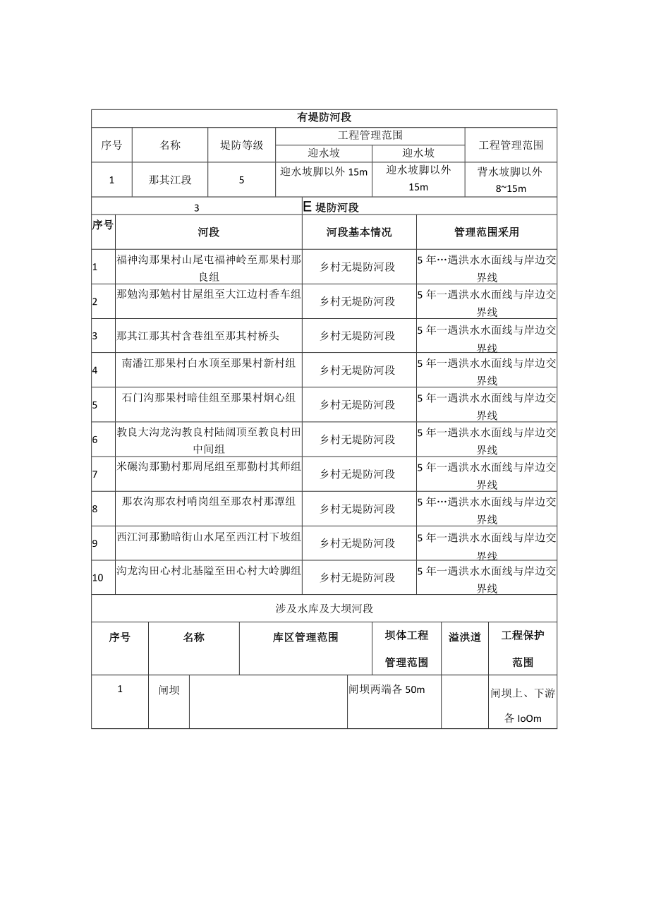 防城区50km2以下的73条河流管理范围划定成果文昌街道河流管理范围划定成果表.docx_第3页